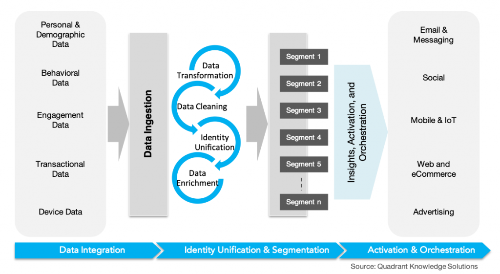 Market Outlook: Customer Data Platforms (CDP), 2019-2024, Worldwide ...