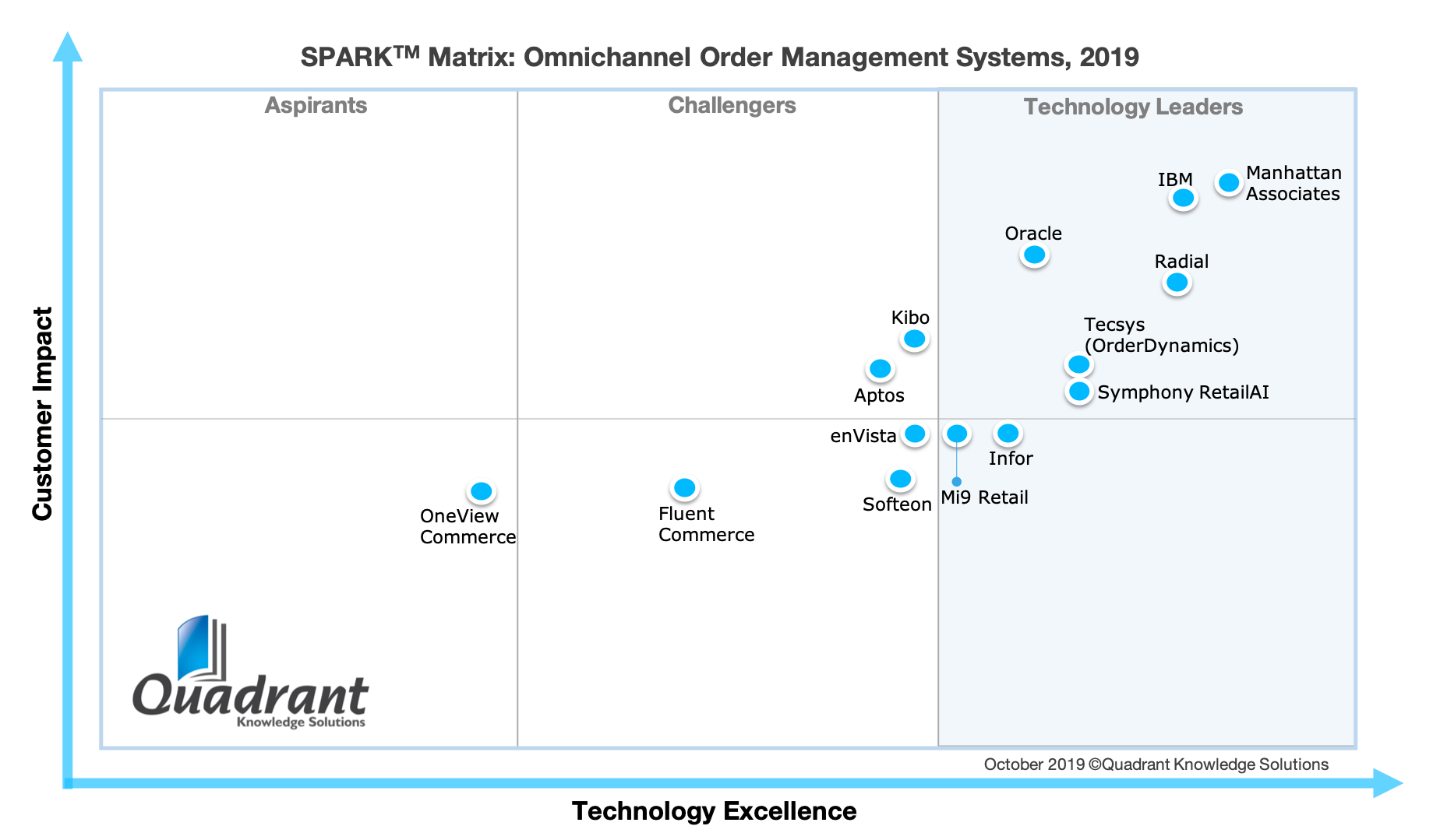 2019 SPARK Matrix of Omnichannel Order Management Systems OMS by Quadrant Knowledge Solutions 