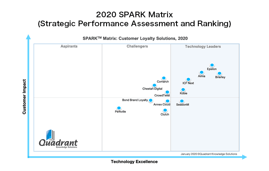 Strategic Performance Assessment & Ranking