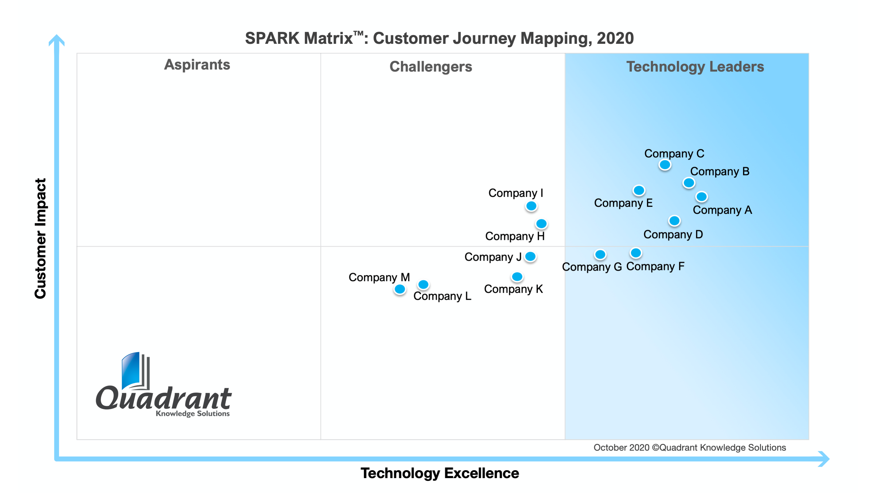 SPARK Matrix™: Customer Journey Mapping (CJM), 2020 - Quadrant ...