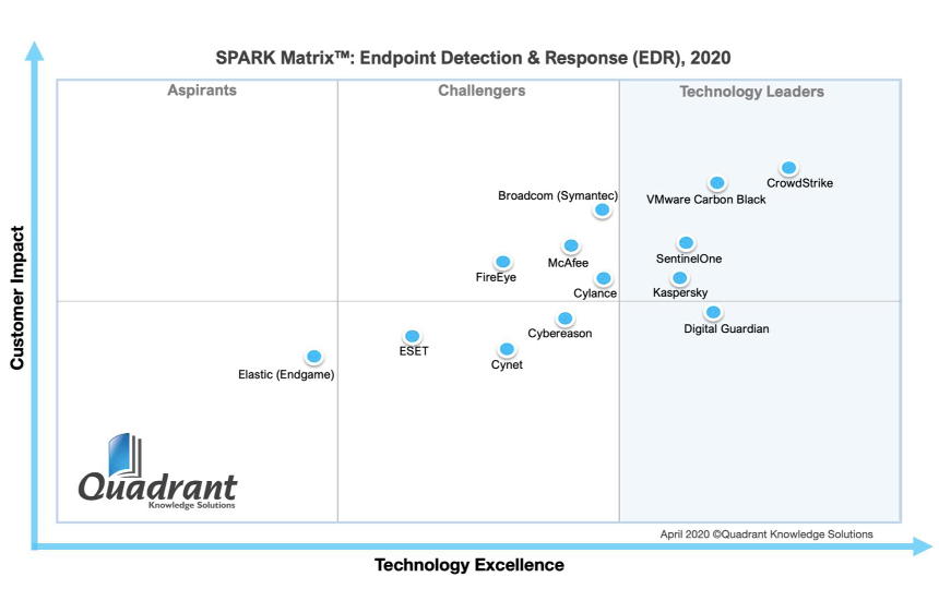 2020 SPARK Matrix of Endpoint Detection and Response Quadrant Knowledge Solutions