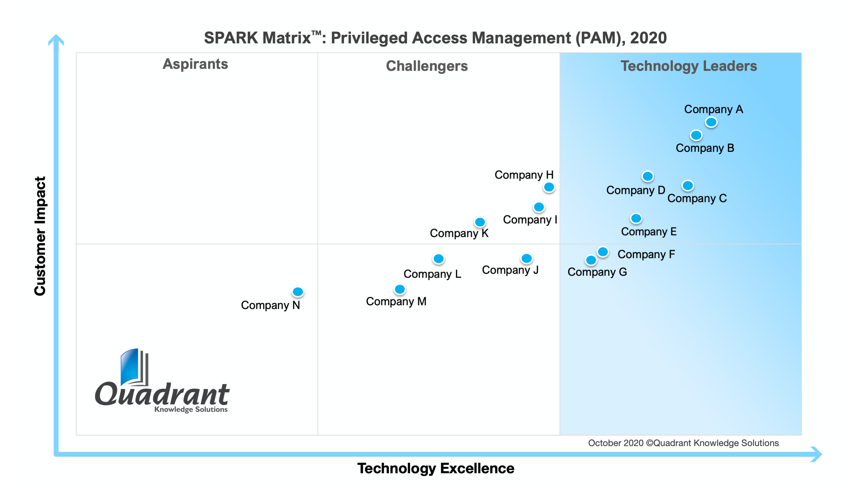 2020 SPARK Matrix Privileged Access Management Quadrant Knowledge Solutions