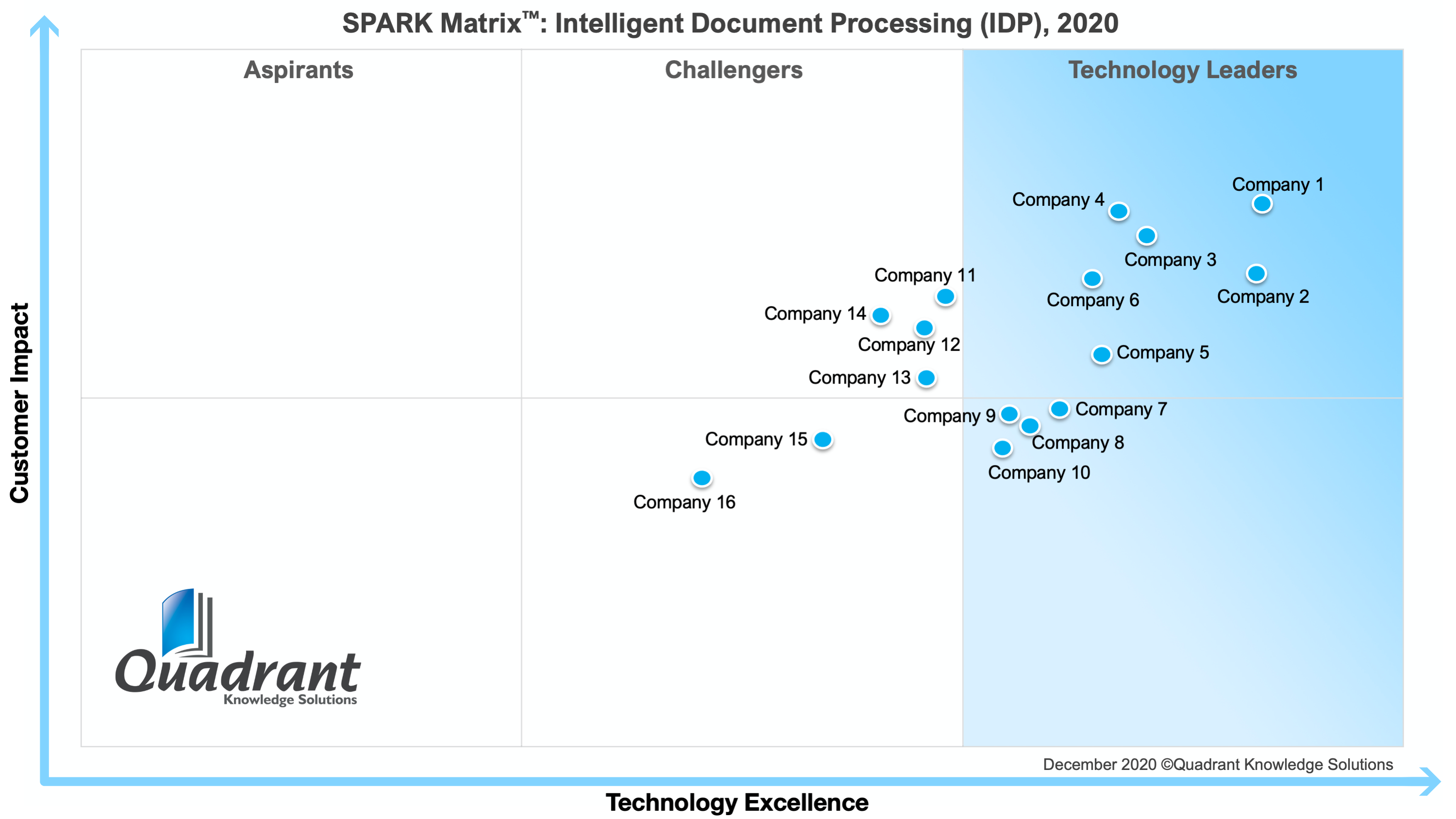 SPARK Matrix™: Intelligent Document Processing (IDP), 2020 - Quadrant ...