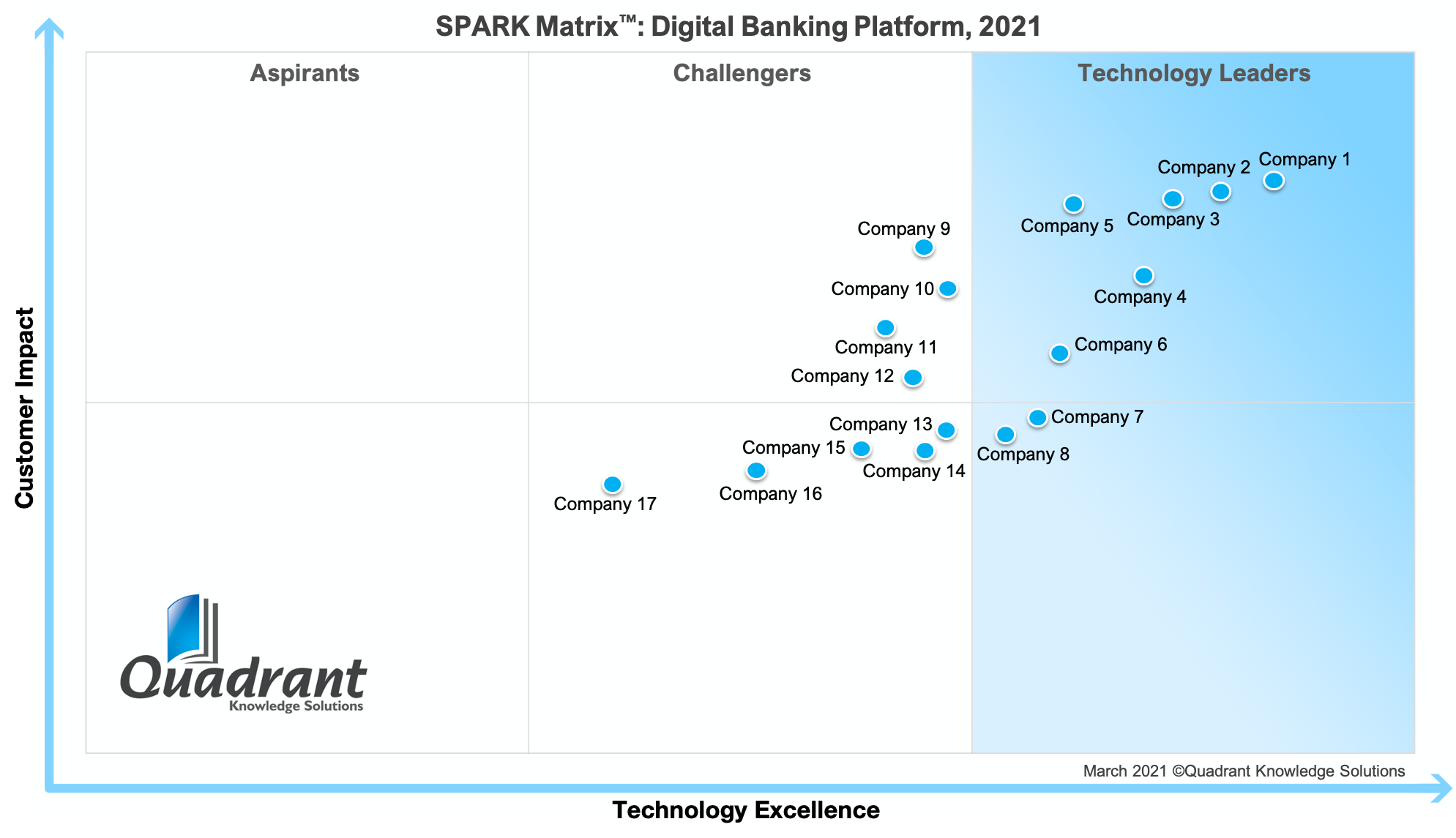 spark-matrix-digital-banking-platform-2021-quadrant-knowledge