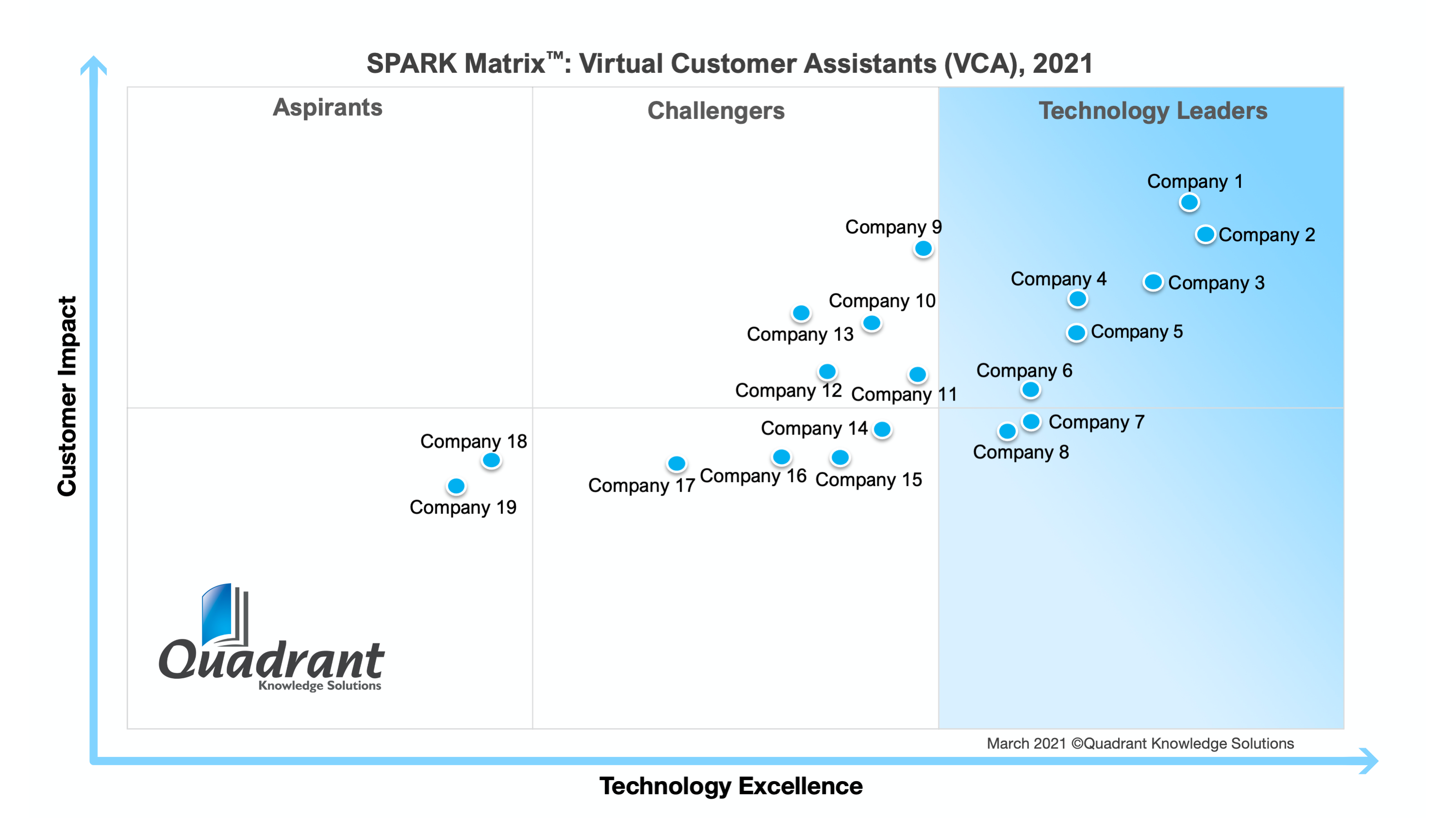 2021 SPARK Matrix-Virtual Customer Assistance-VCA-Quadrant Knowledge Solutions