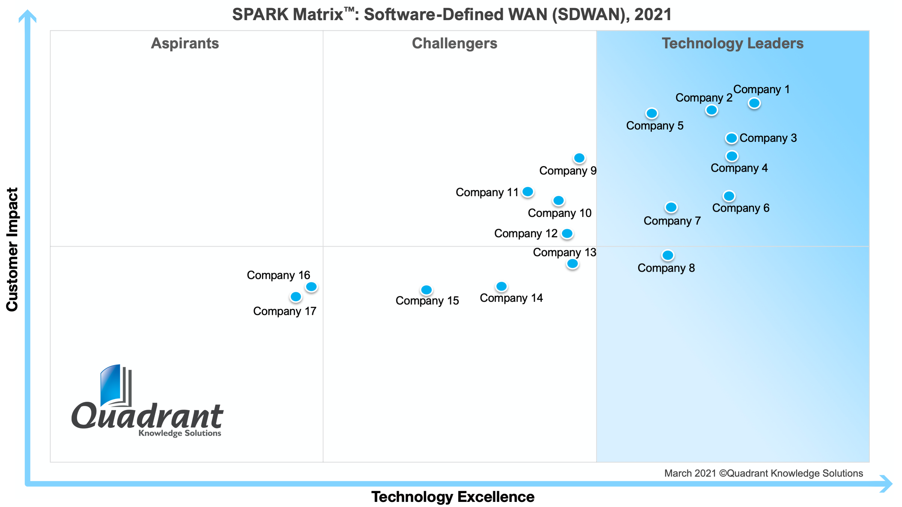2021 SPARK Matrix Software Defined WAN Quadrant Knowledge Solutions