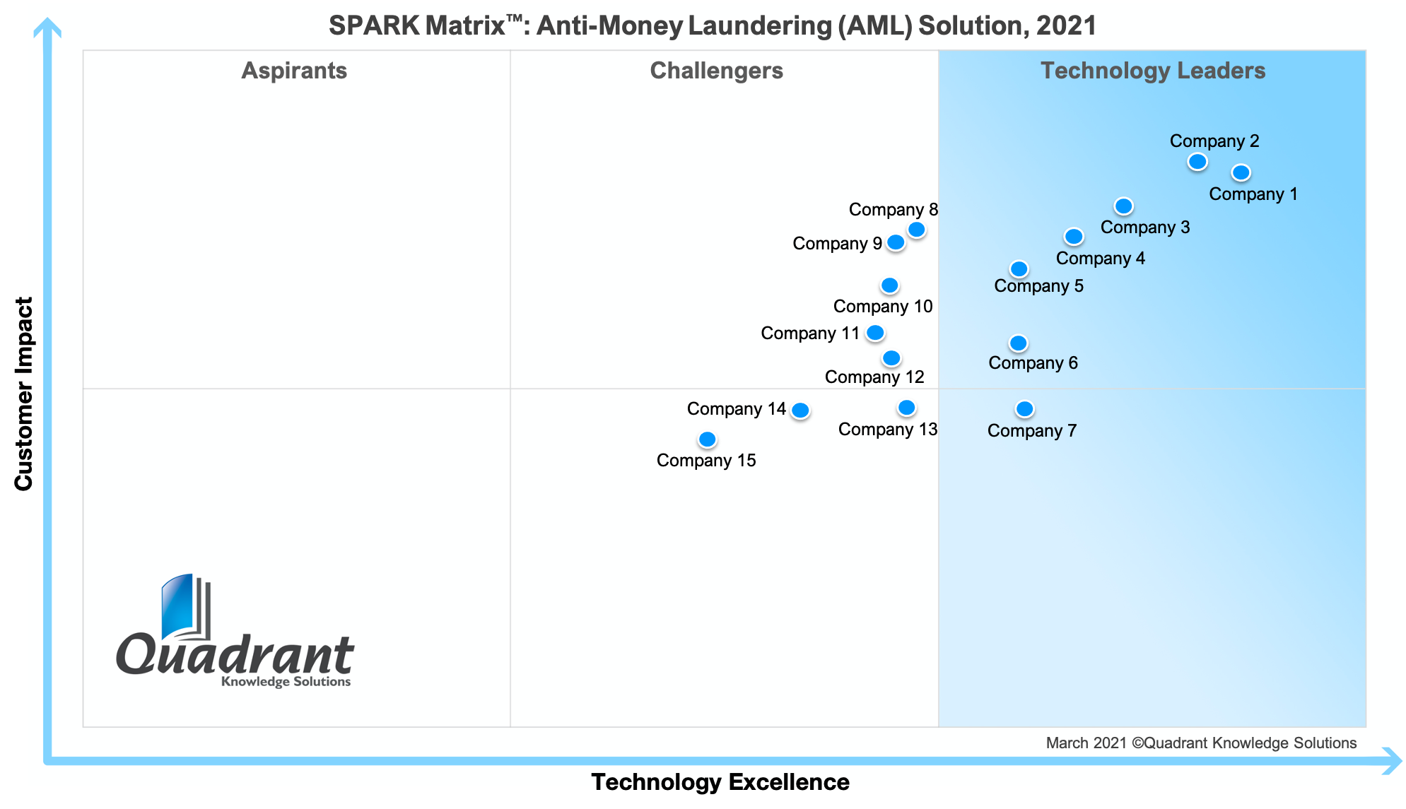 SPARK Matrix-Anti-Money-Laundering-AML-Solution_2021-Quadrant Knowledge Solutions