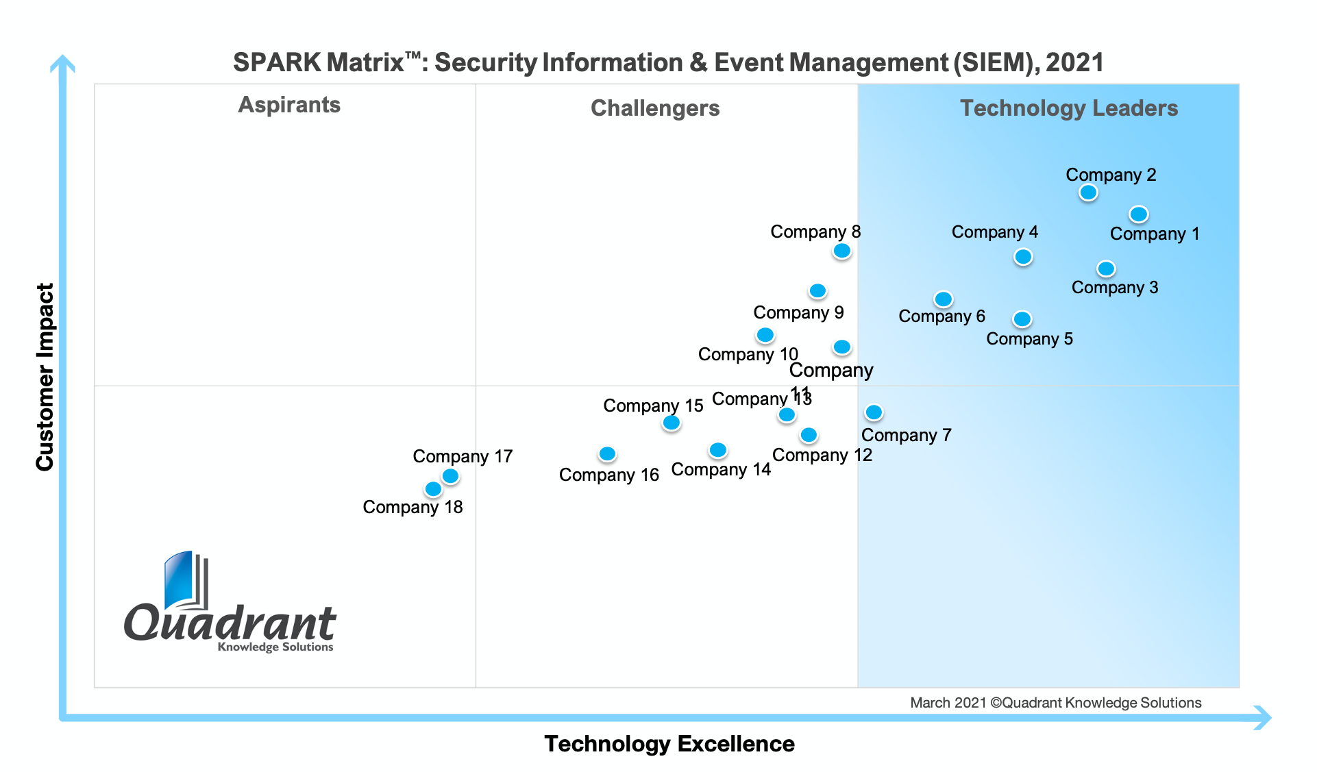 SPARK Matrix Security Information and Event Management (SIEM) 2021 Quadrant Knowledge Solutions