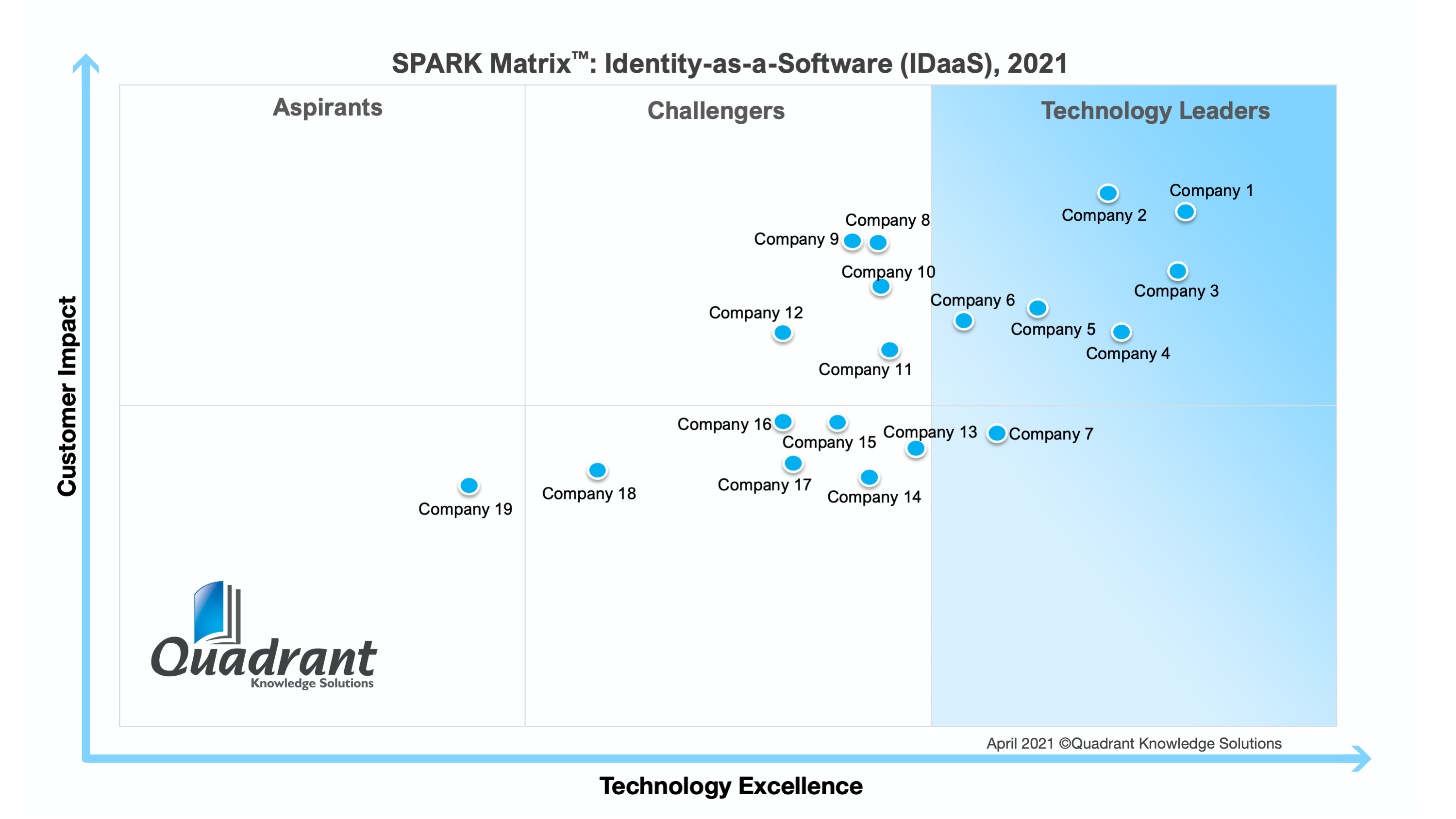 Identity-as-a-Service (IDaaS)-SPARK Matrix-2021-Quadrant Knowledge Solutions