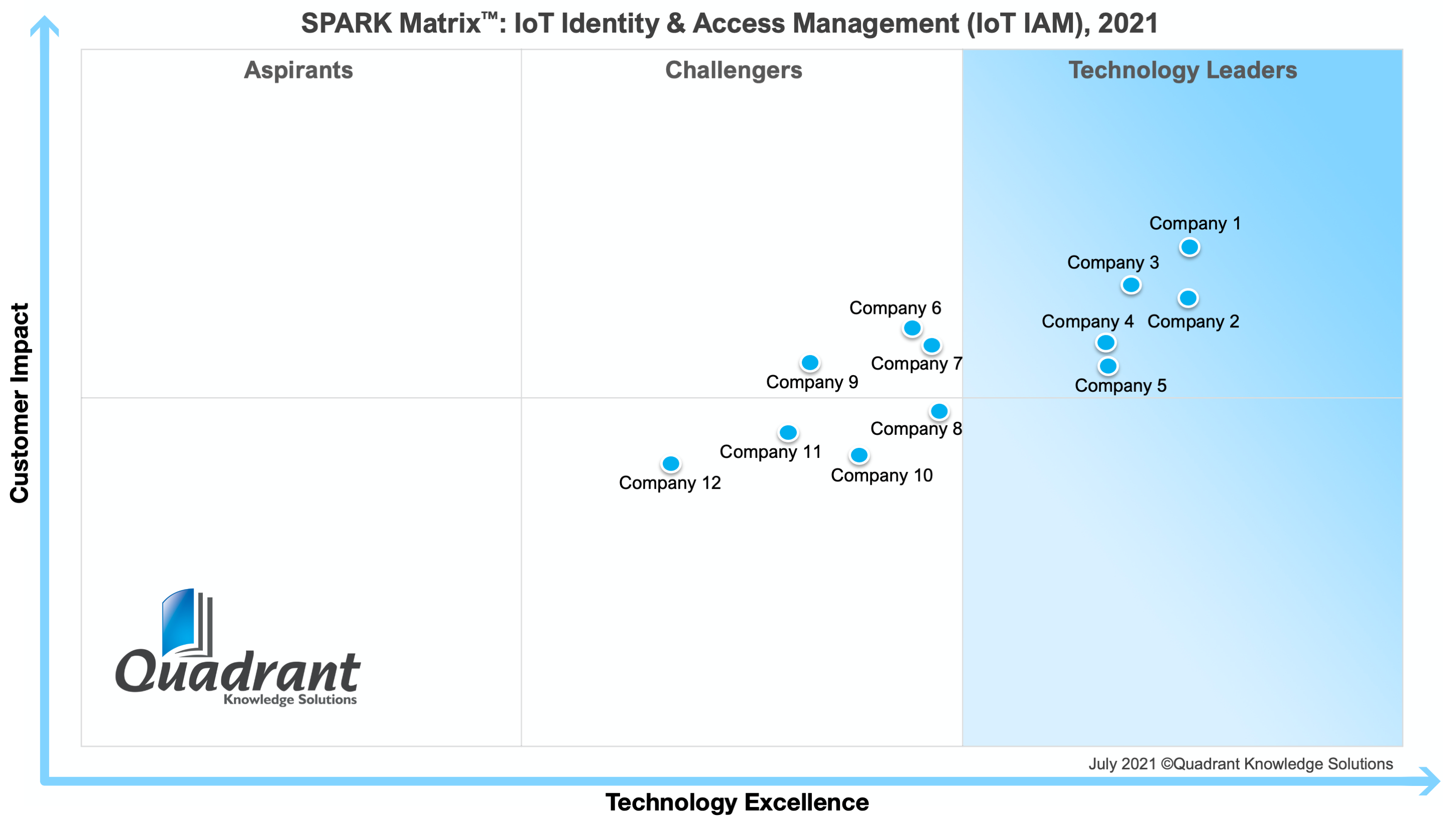 2021 SPARK Matrix-IoT Identity and access management-quadrant-knowledge-solutions