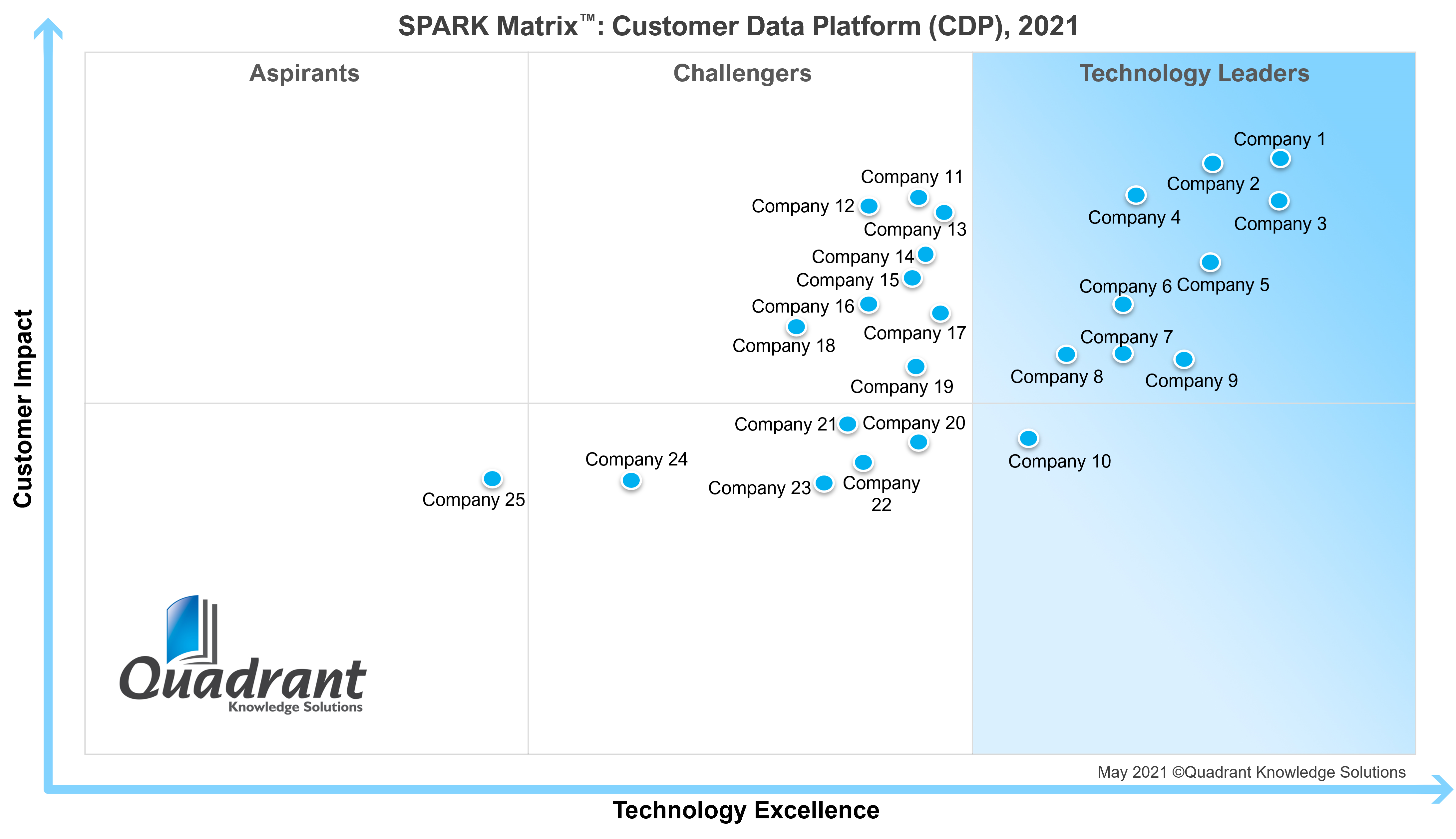 CDP_SPARK Matrix_2021