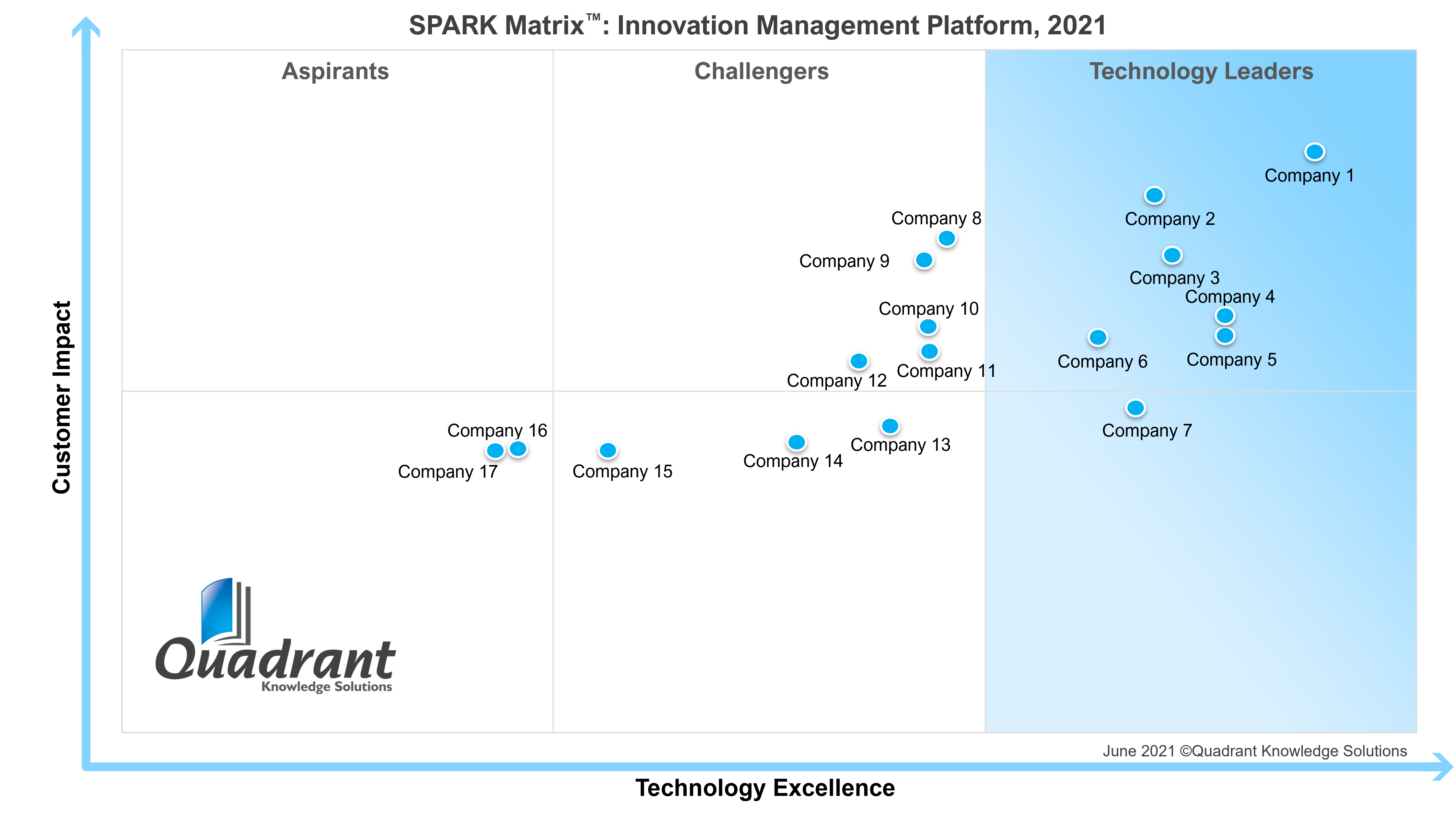 SPARK Matrix_Innovation Management_2021_