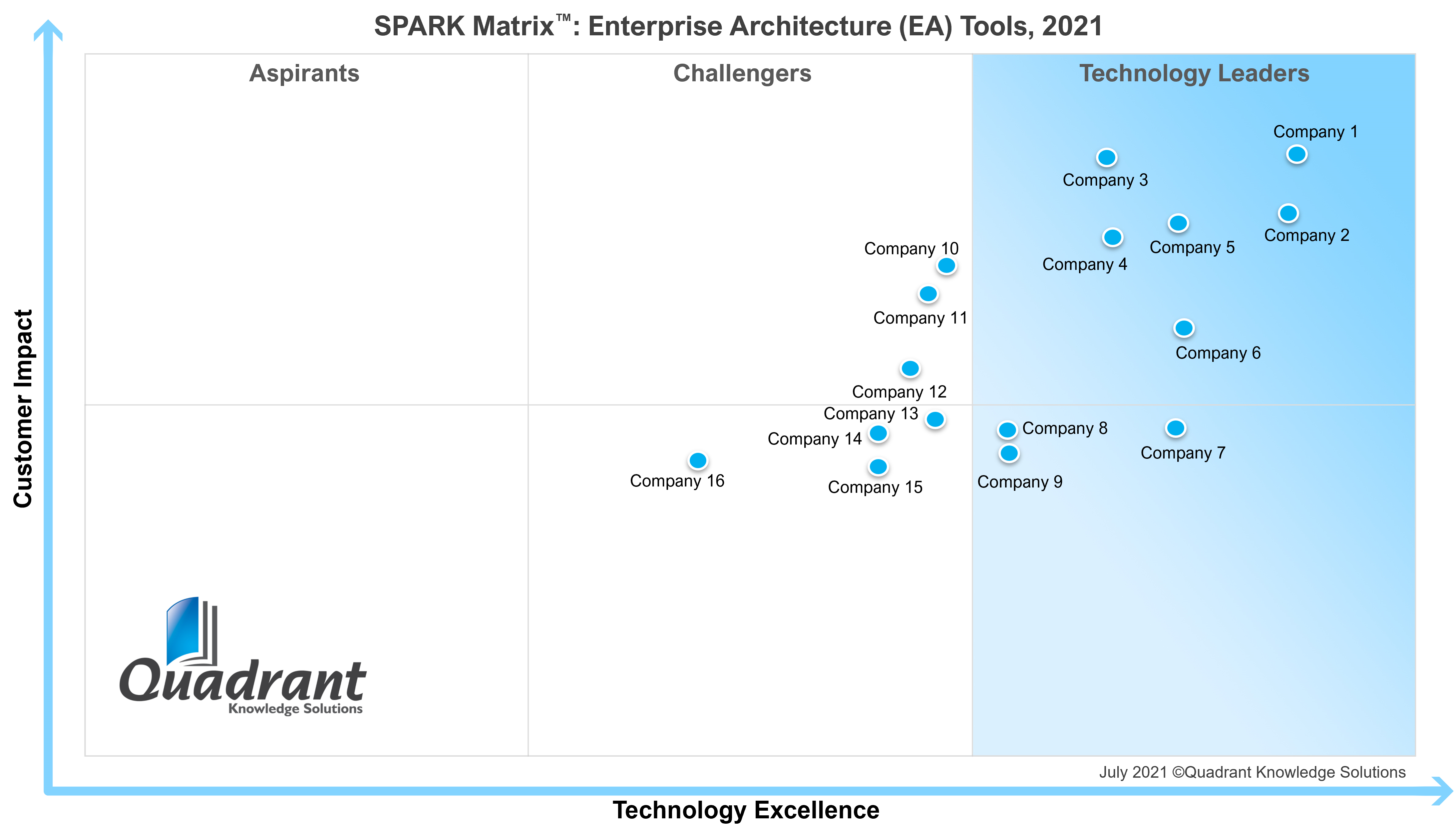 Enterprise Architecture tools_SPARK Matrix_2021