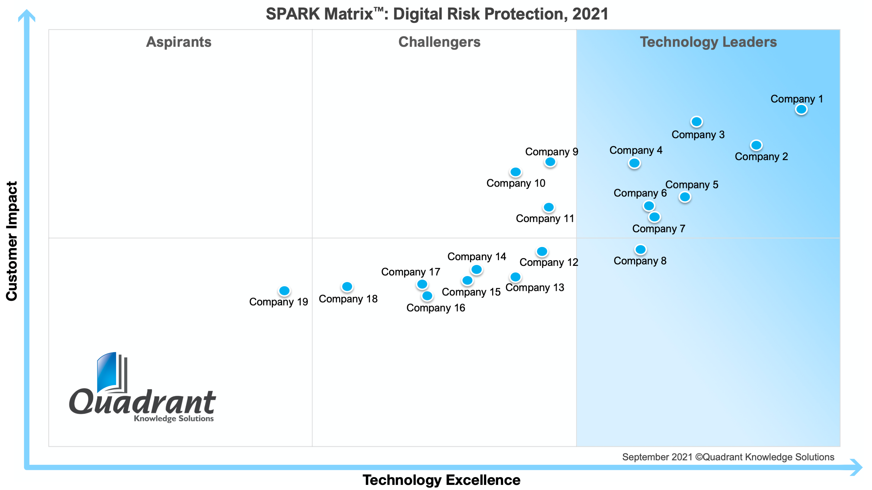 2021 SPARK Matrix Digital Risk Protection (DRP) 2021 Quadrant Knowledge Solutions