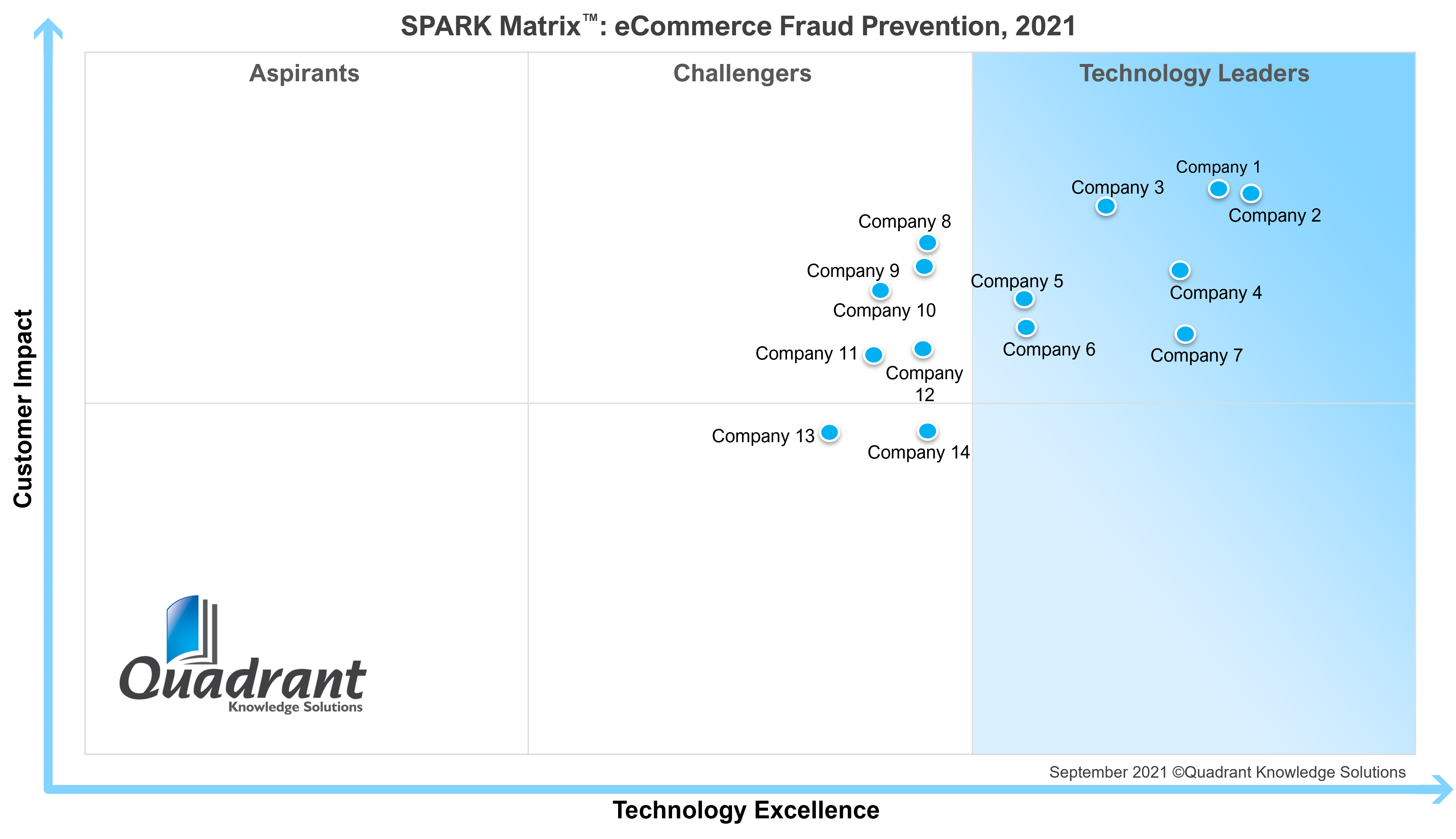 eCommerce Fraud Prevention, 2021