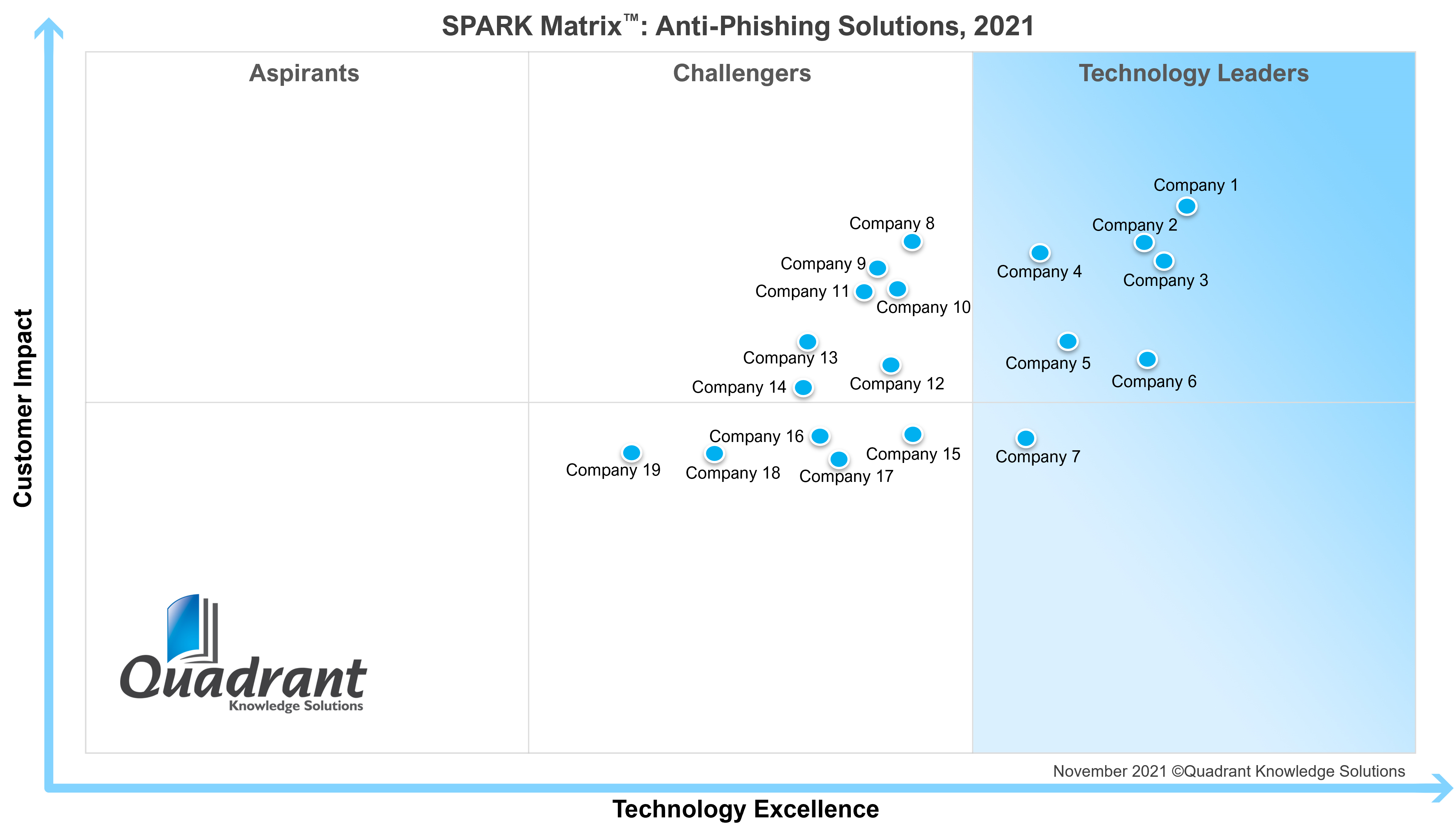 Anti-Phising Solutions_SPARK Matrix_2021