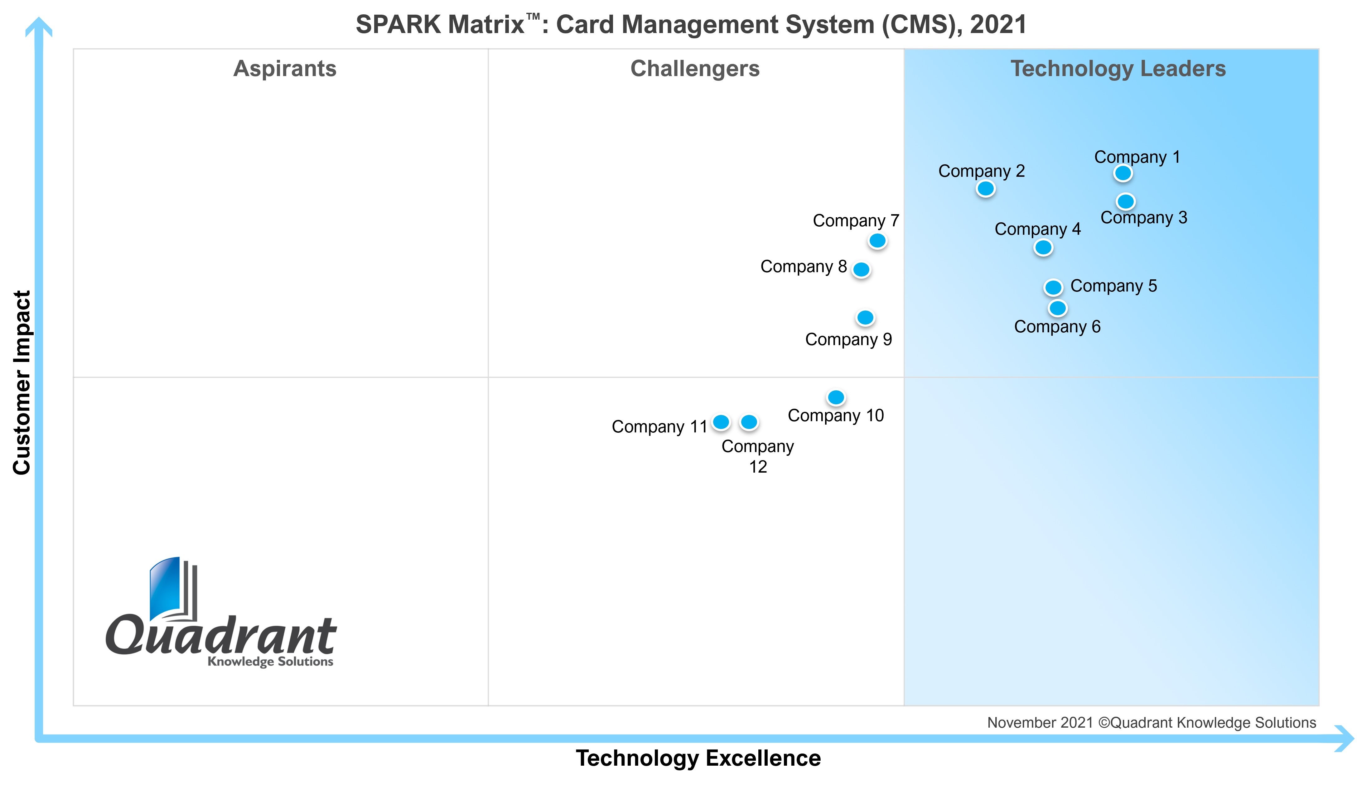 Card Management System (CMS)_SPARK Matrix_2021