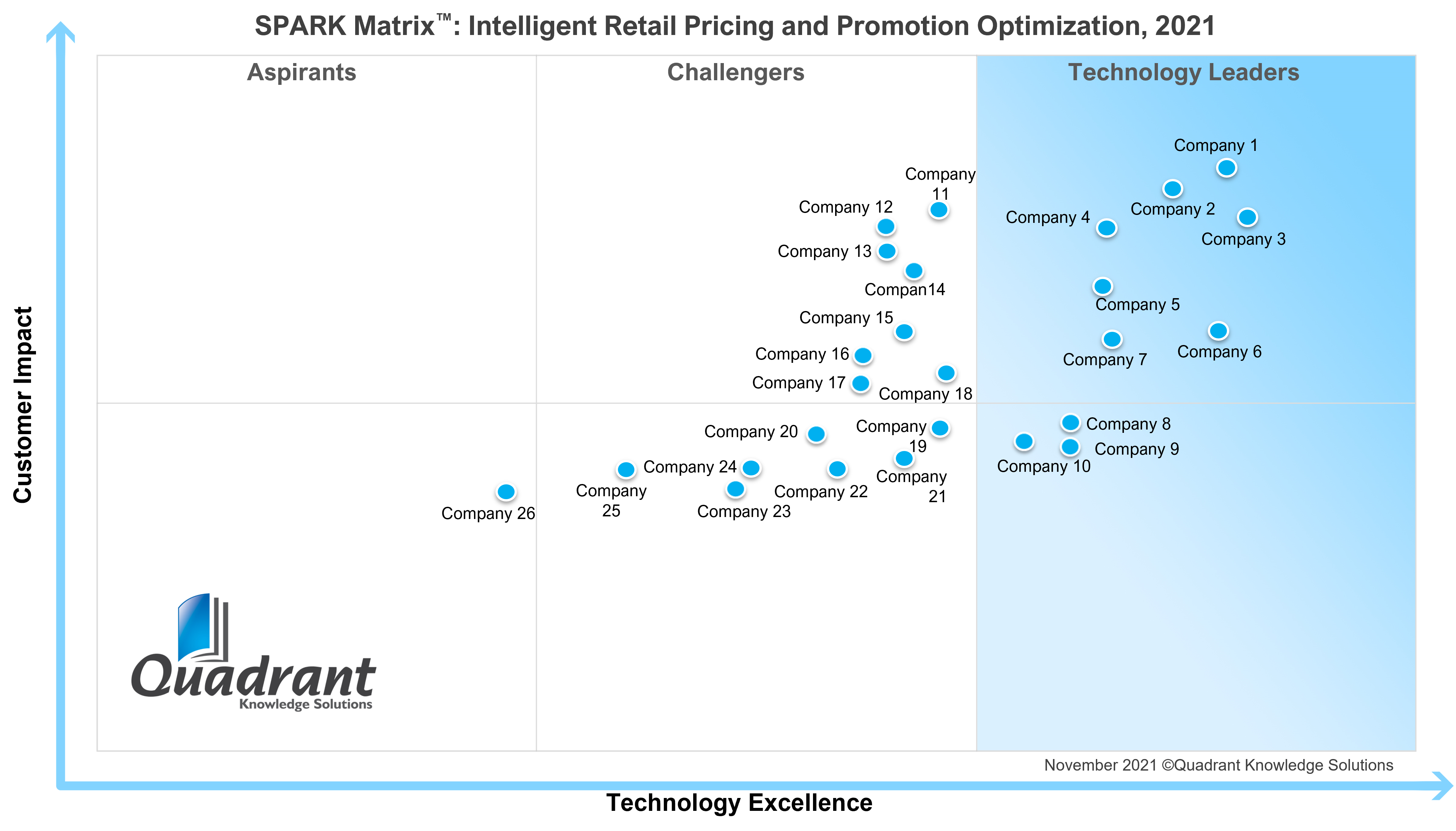Intelligent Retail Pricing Promotion Optimization_SPARK Matrix_2021