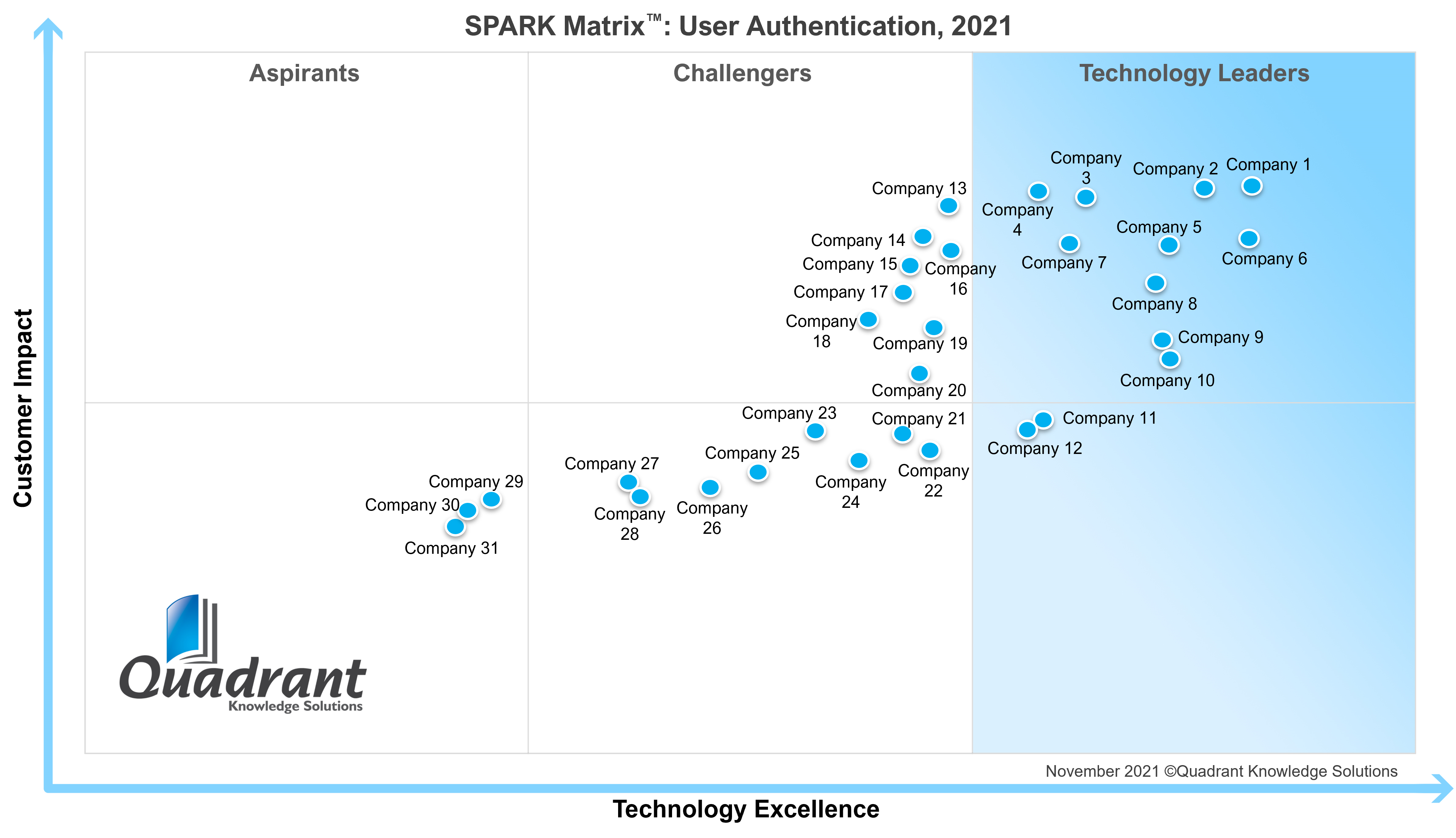 SPARK Matrix_User Authentication_2021