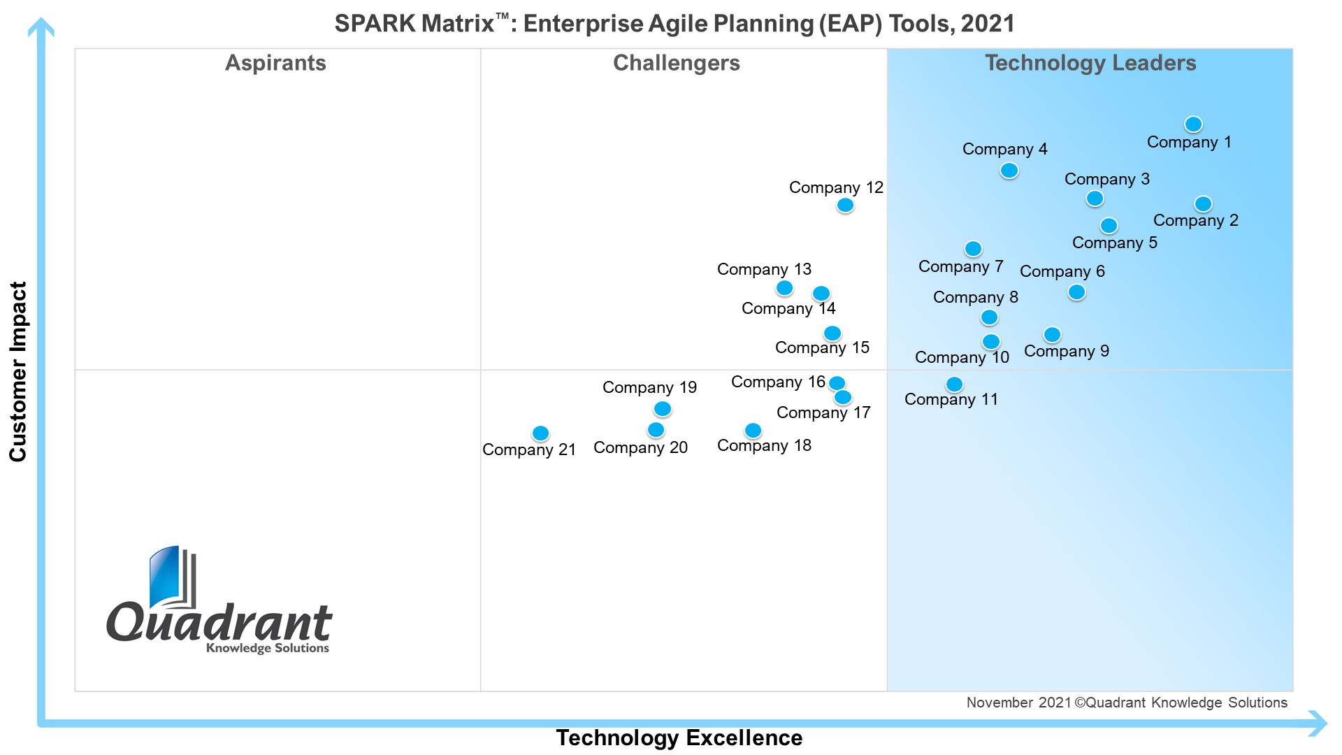 SPARK Matrix™: Enterprise Agile Planning (EAP) Tools, 2021 - Quadrant ...