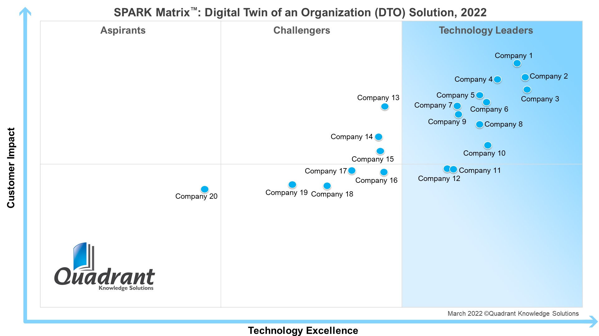 SPARK Matrix_Digital Twin of an Organization_2022_Quadrant Knowledge Solutions
