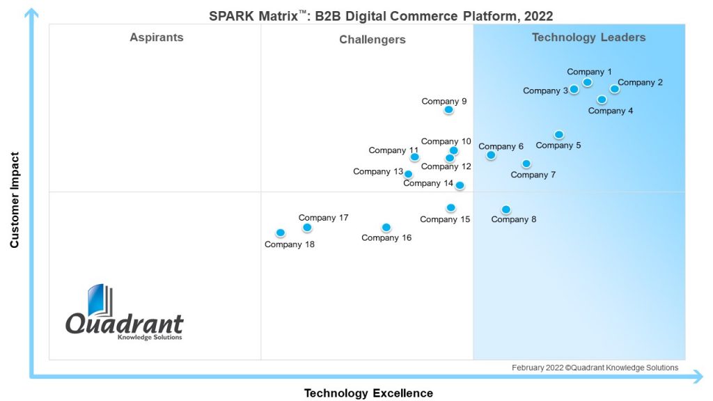 SPARK Matrix_B2B Digital Commerce Platform, 2022
