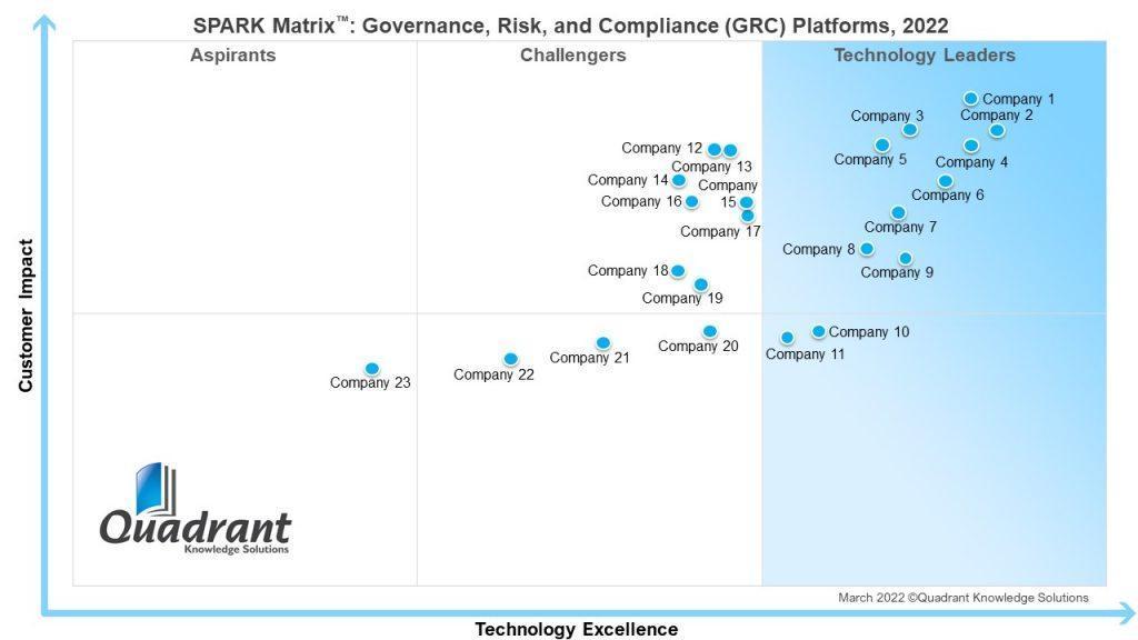 SPARK Matrix™: Governance, Risk, and Compliance (GRC) Platforms, 2022