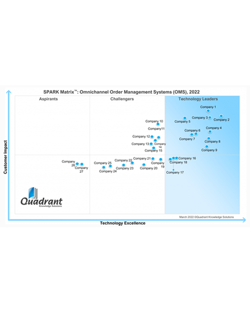 SPARK Matrix™: Digital Twin Of An Organization, 2022 - Quadrant ...