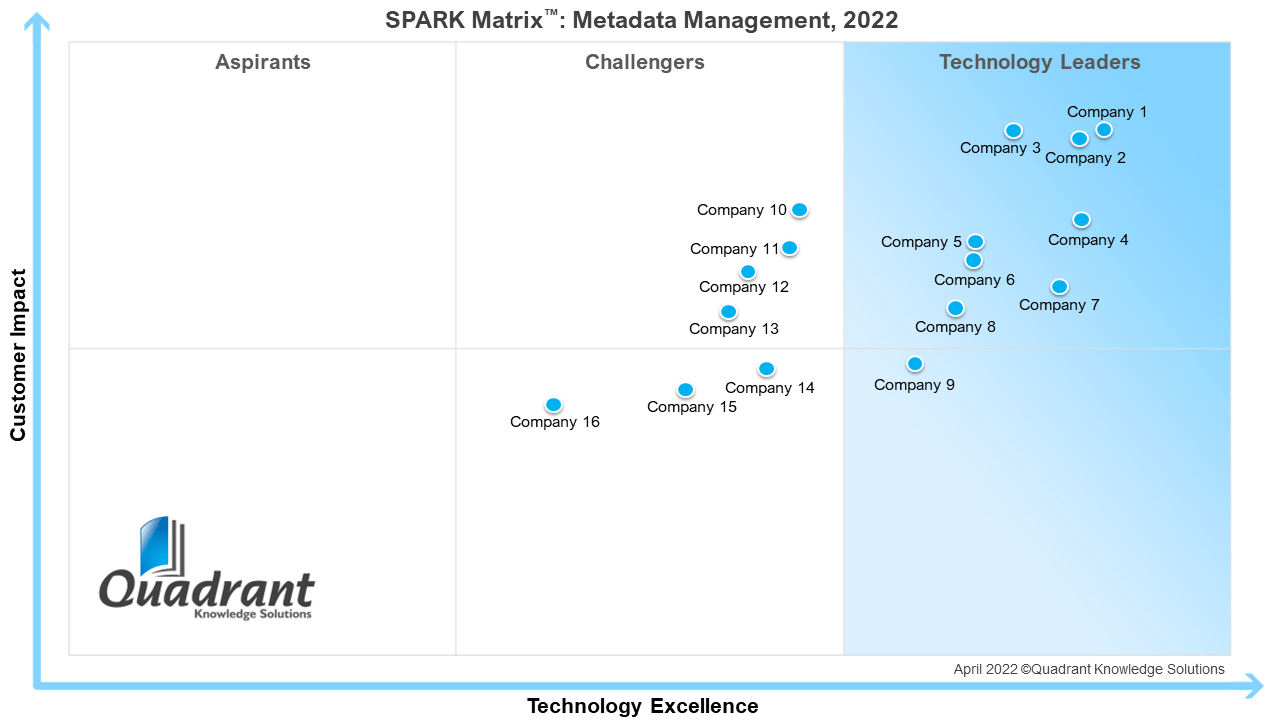 SPARK Matrix™: Metadata Management, 2022 - Quadrant Knowledge Solutions