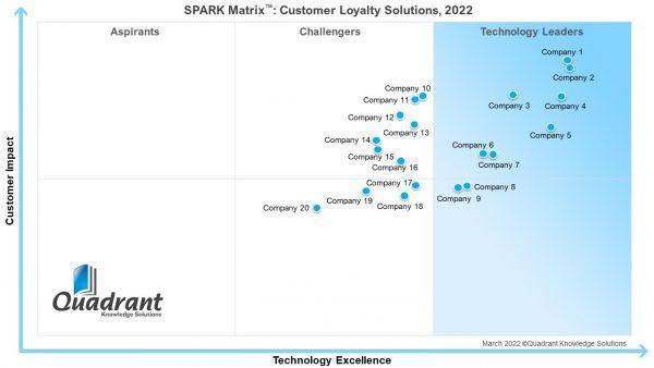 SPARK Matrix™: Customer Loyalty Solutions, 2022