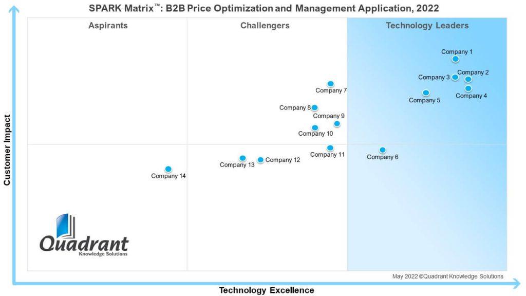 SPARK Matrix™: B2B Price Optimization and Management Application, 2022
