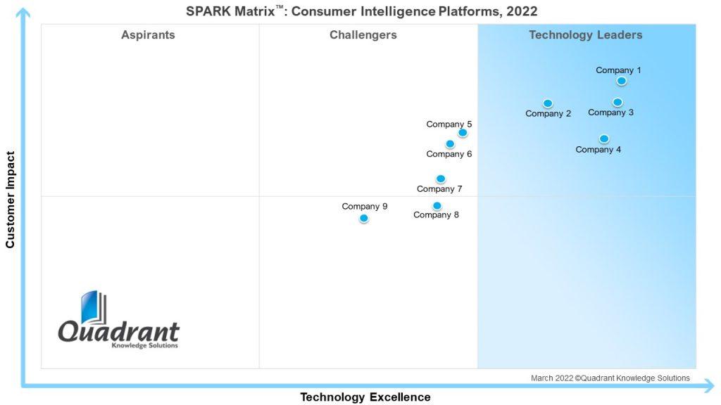 SPARK Matrix™: Consumer Intelligence Platforms, 2022