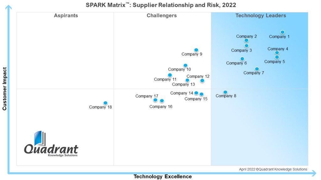 SPARK Matrix™: Supplier Relationship & Risk, 2022