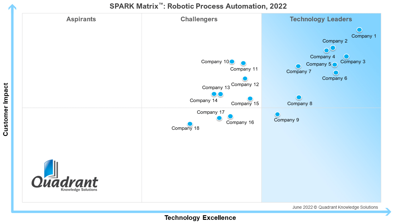 køber sweater Site line SPARK Matrix™: Robotic Process Automation (RPA), 2022 - Quadrant Knowledge  Solutions