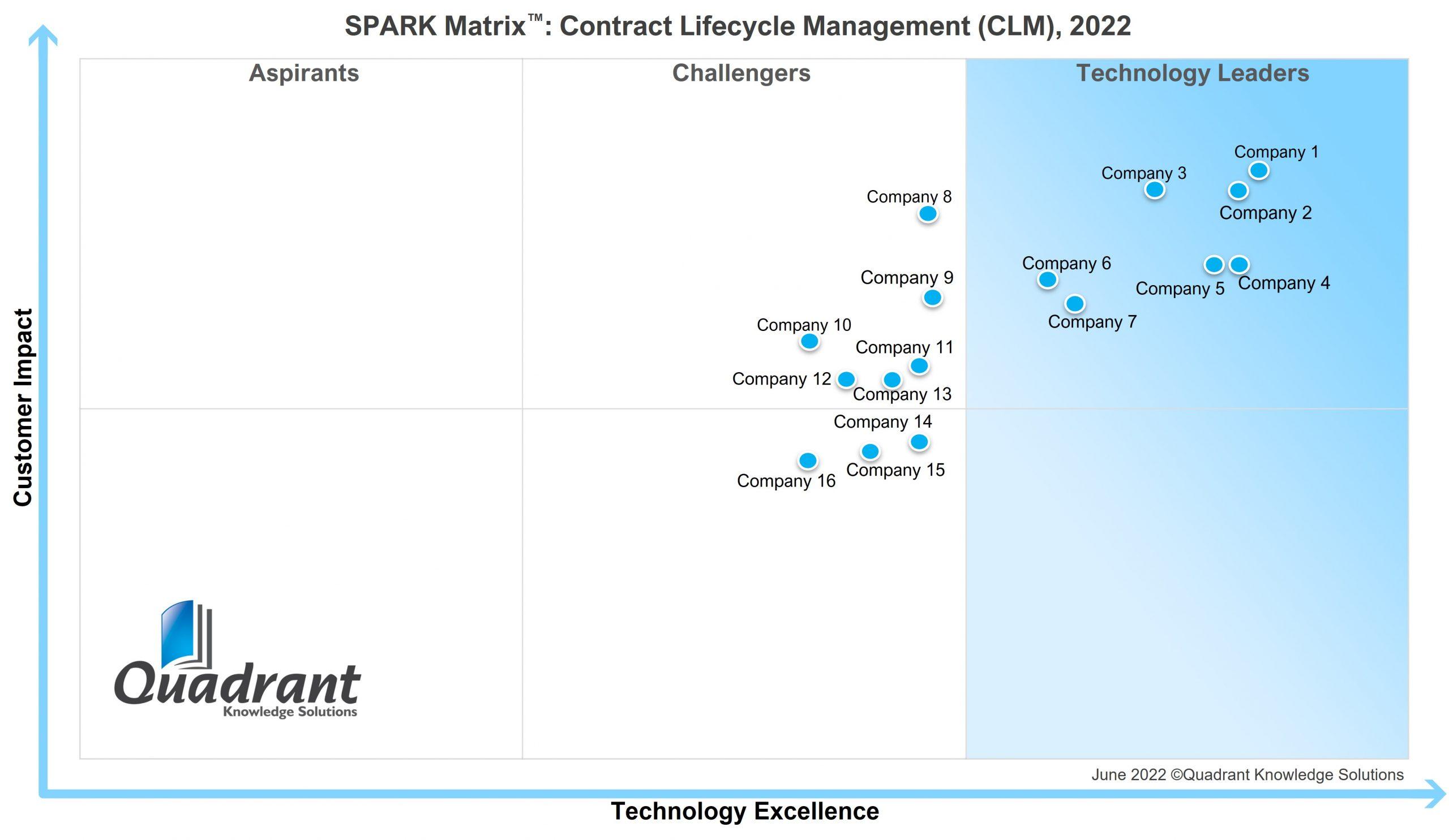 SPARK Matrix – Contract Lifecycle Management (CLM), 2022 - Quadrant ...