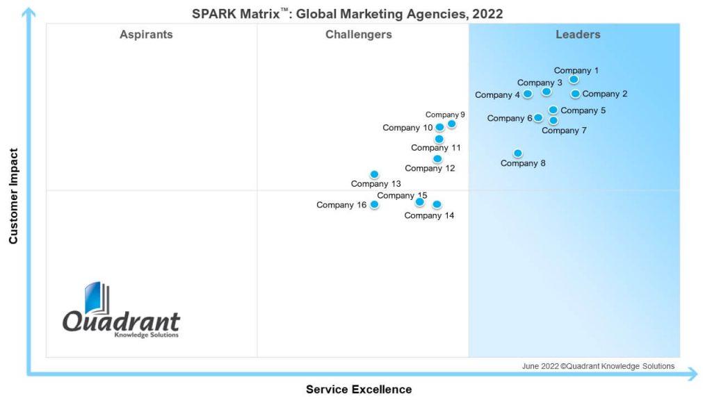 SPARK Matrix™: Global Marketing Agencies, 2022