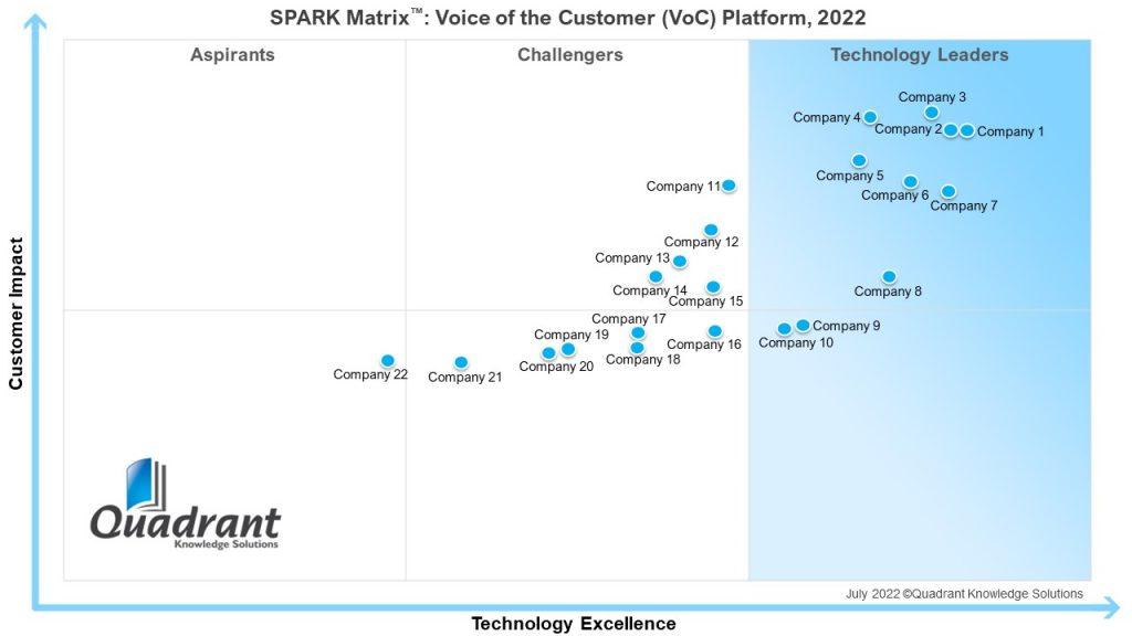 SPARK Matrix™: Voice of the Customer (VoC), 2022
