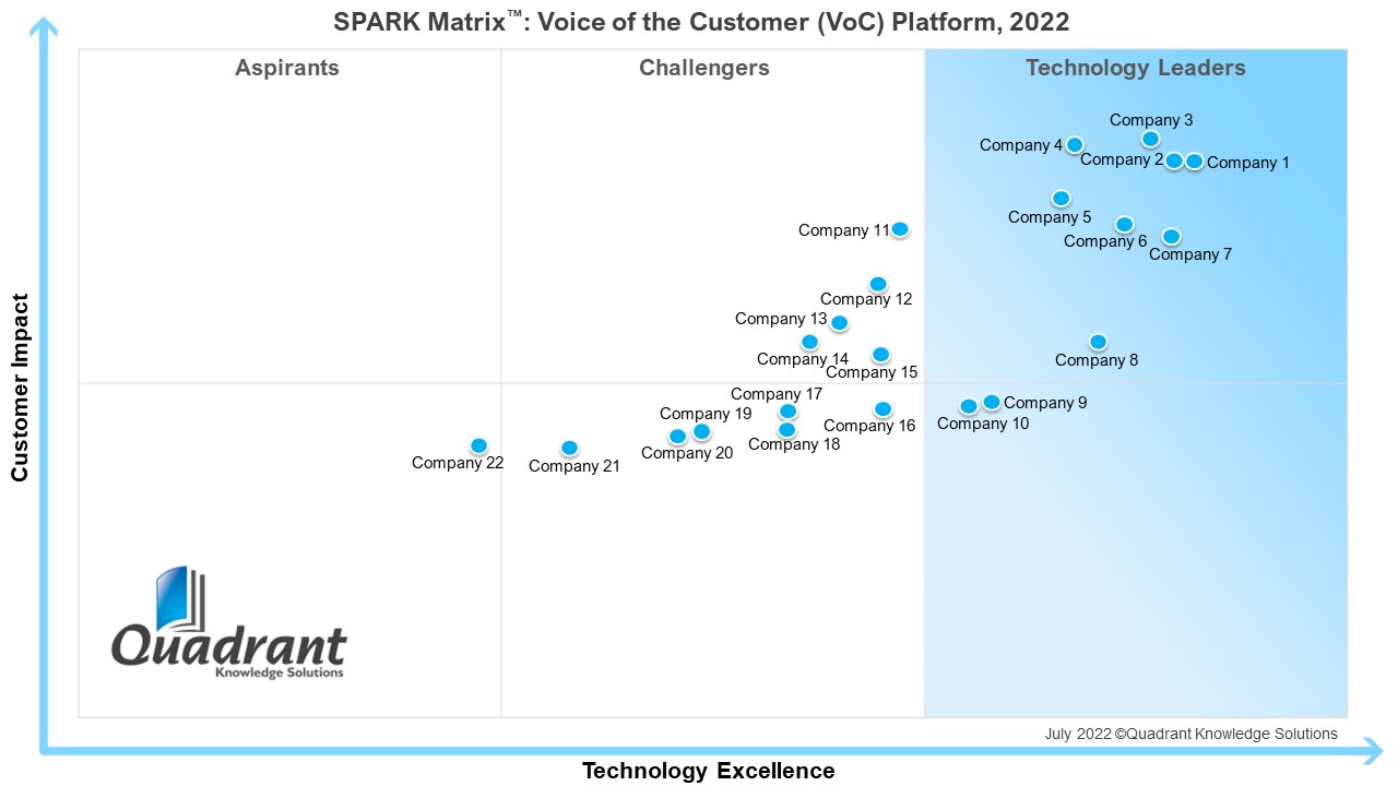 SPARK Matrix™: Voice of the Customer (VoC), 2022 - Quadrant Knowledge ...