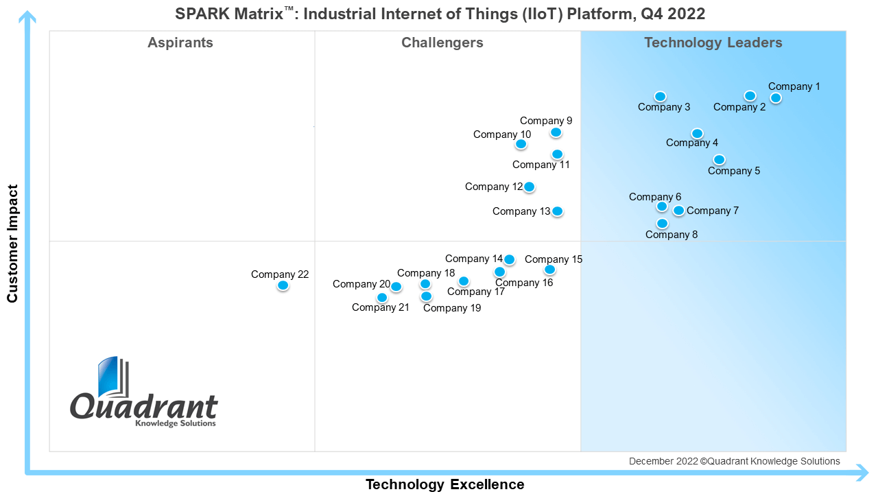 SPARK Matrix™: Industrial Internet of Things (IIoT) Platform, 2022 ...